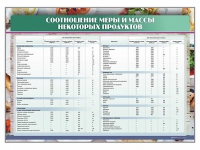 Стенд "Соотношение меры и массы некоторых продуктов" - «globural.ru» - Краснокамск