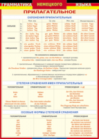 Таблица Грамматика немецкого языка. Имя прилагательное 1000*1400 винил - «globural.ru» - Краснокамск