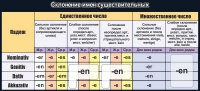 Стенд "Склонение имен существительных" - «globural.ru» - Краснокамск