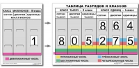 Разряды и классы чисел. Интерактивная таблица по математике для начальной школы (иллюстрирует 3 класса) - «globural.ru» - Краснокамск