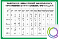 Стенд "Таблица значений основных тригонометрических функций" (вариант 1) - «globural.ru» - Краснокамск