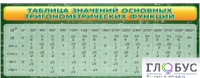 Стенд "Таблица значений основных тригонометрических функций" (вариант 2) - «globural.ru» - Краснокамск