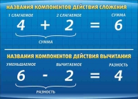 Стенд "Компоненты сложения и вычитания" (вариант 1) - «globural.ru» - Краснокамск