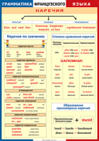 Таблица Грамматика французского языка. Наречия 1000*1400 винил	 - «globural.ru» - Краснокамск