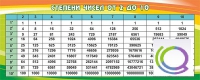 Стенд "Степени чисел от 2 до 10" - «globural.ru» - Краснокамск