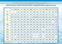 Стенд "Относительные молекулярные массы" - «globural.ru» - Краснокамск
