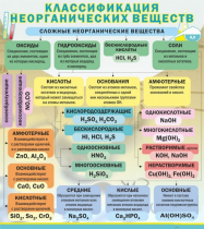 Стенд "Классификация неорганических веществ" - «globural.ru» - Краснокамск