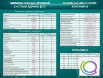 Стенд "Основные единицы величин" - «globural.ru» - Краснокамск