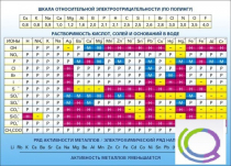 Стенд "Растворимость кислот, солей и оснований в воде (подробная)" - «globural.ru» - Краснокамск