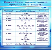 Стенд "Важнейшие одноатомные предельные спирты" - «globural.ru» - Краснокамск