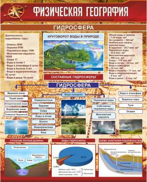 Стенд "Физическая география. Гидросфера" (вариант 1) - «globural.ru» - Краснокамск
