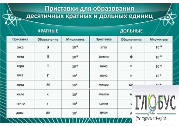 Стенд "Приставки для образования десятичных кратных и дольных единиц" - «globural.ru» - Краснокамск