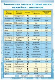 Стенд "Химические знаки и атомные массы" - «globural.ru» - Краснокамск